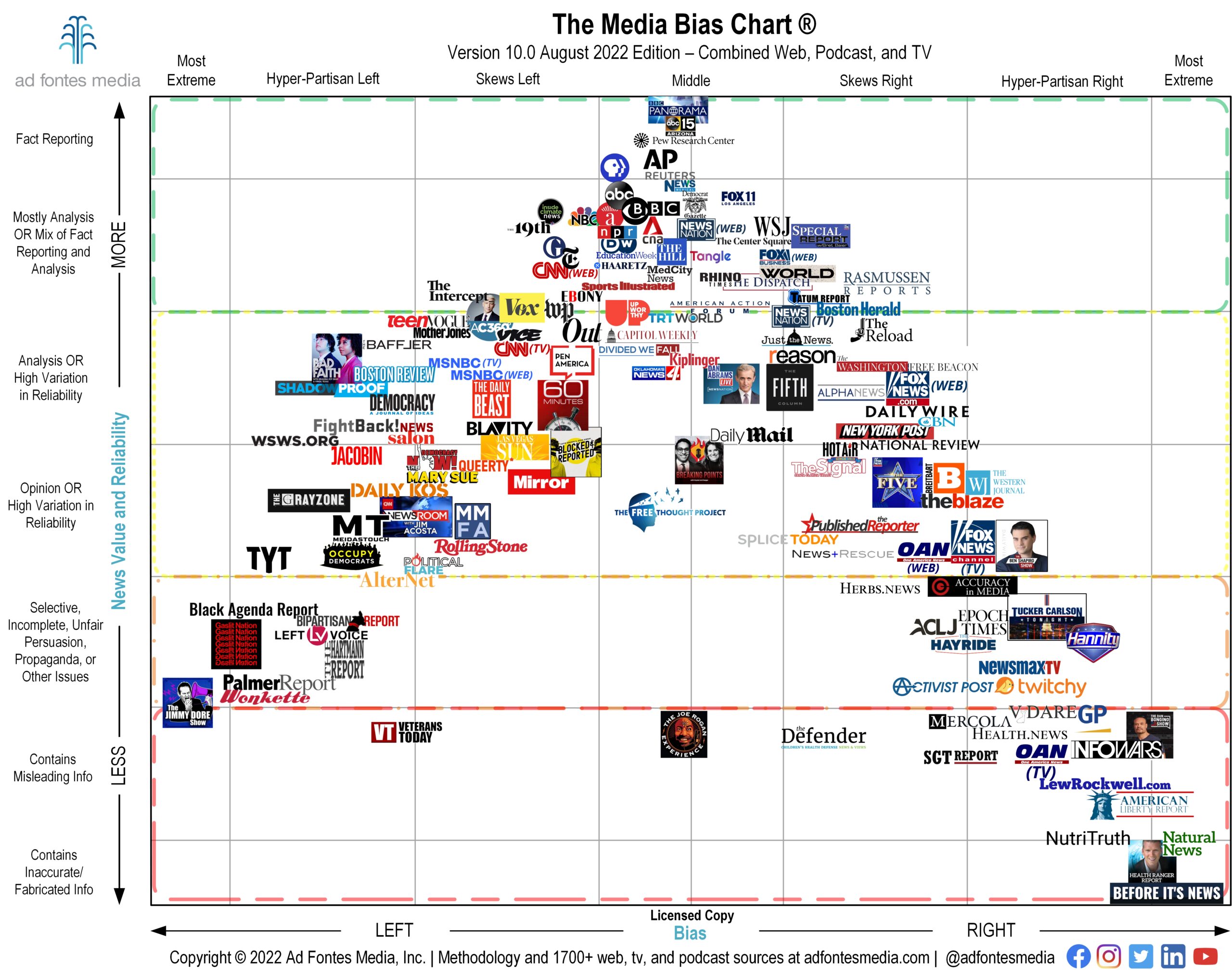Media Bias Chart 2022