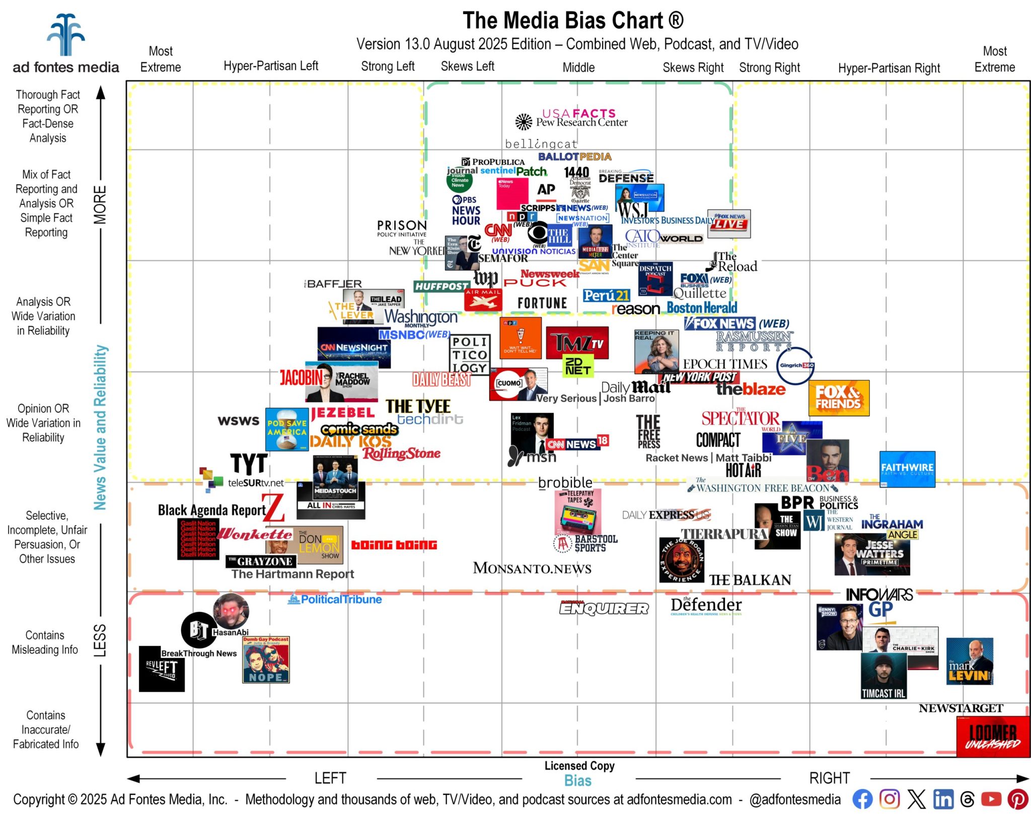 Media-Bias-Chart-13.0_August-2025-Licensed-scaled-1-2048x1619