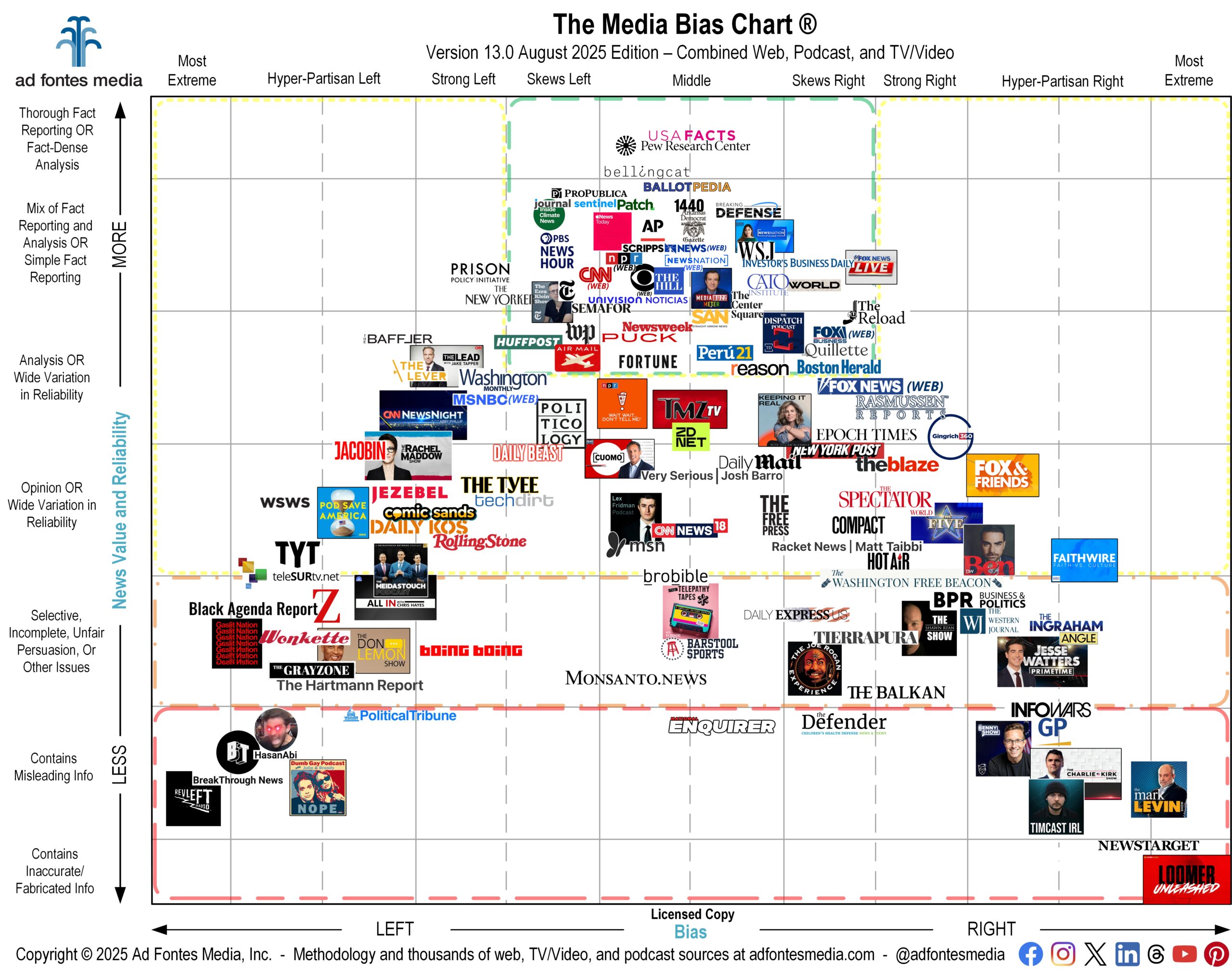 Media-Bias-Chart-13.0_August-2025-Licensed-scaled Media Bias Chart - Aug 2025